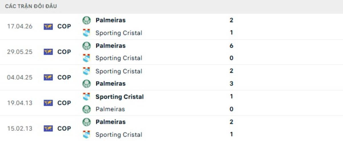 Soi kèo Sporting Cristal vs Palmeiras ngày 06/05 | Copa Libertadores 3 Kết quả đối đầu gần đây Sporting Cristal vs Palmeiras