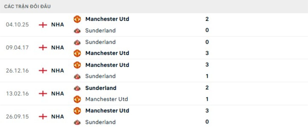 Kết quả đối đầu gần đây Sunderland vs Man United