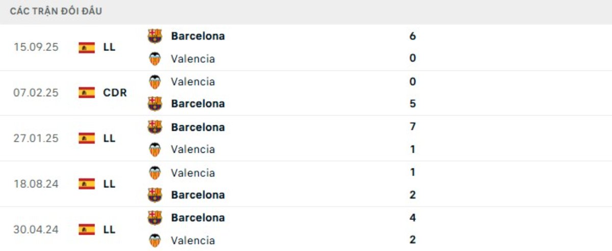 Kết quả đối đầu gần đây Valencia vs Barcelona