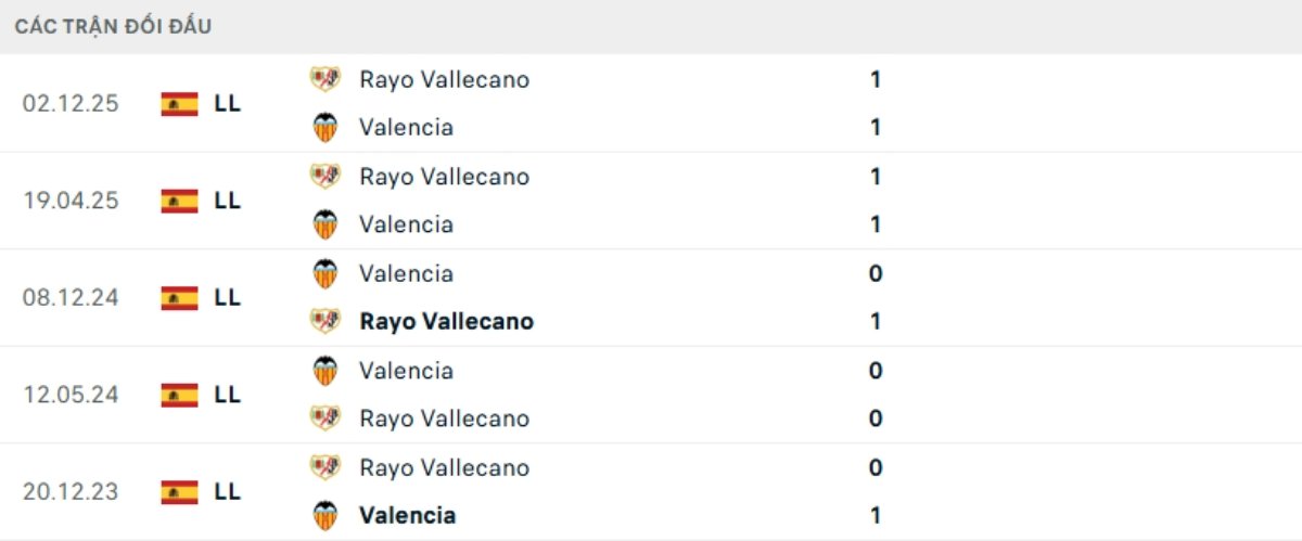 Kết quả đối đầu gần đây Valencia vs Vallecano