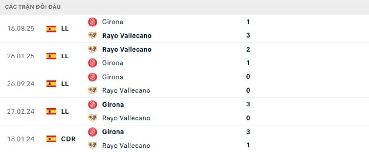 Kết quả đối đầu gần đây Vallecano vs Girona