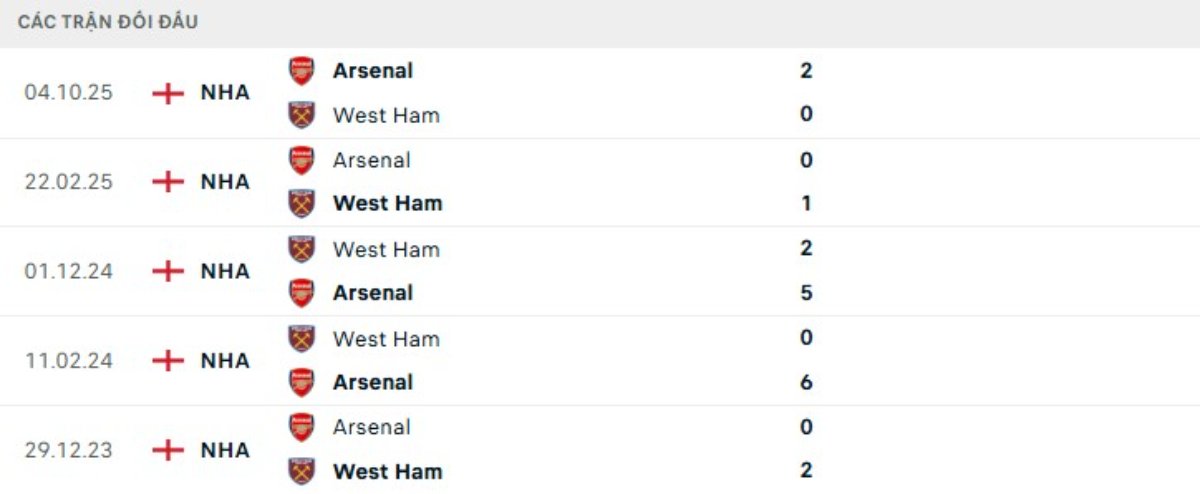 Kết quả đối đầu gần đây West Ham vs Arsenal
