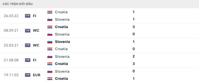 Kết quả đối đầu gần đây Croatia vs Slovenia