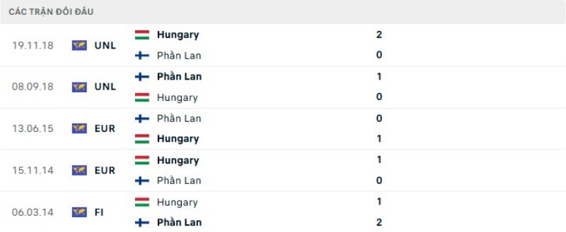 Kết quả đối đầu gần đây Hungary vs Phần Lan