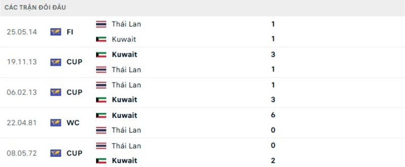 Kết quả đối đầu gần đây Thái Lan vs Kuwait